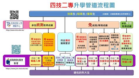 二專是什麼意思|科技大學 (臺灣學制)